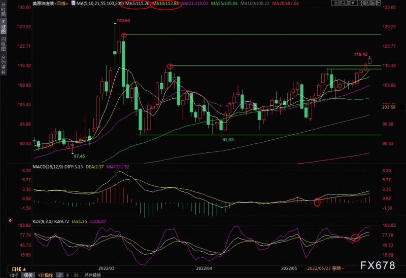5月31日美原油交易策略:基本面迎多重利好,技术面初步向上破位