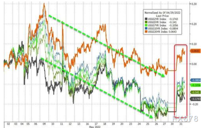 加息预期再度升温!美联储今日起正式迈入量化紧缩时代