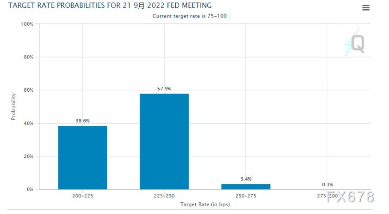 加息预期再度升温!美联储今日起正式迈入量化紧缩时代