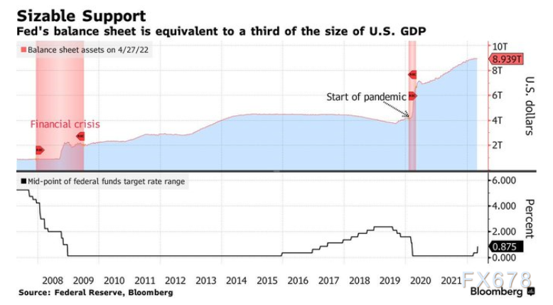 加息预期再度升温!美联储今日起正式迈入量化紧缩时代