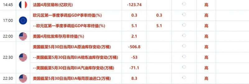 6月6日-6月10日当周重要数据和大事前瞻