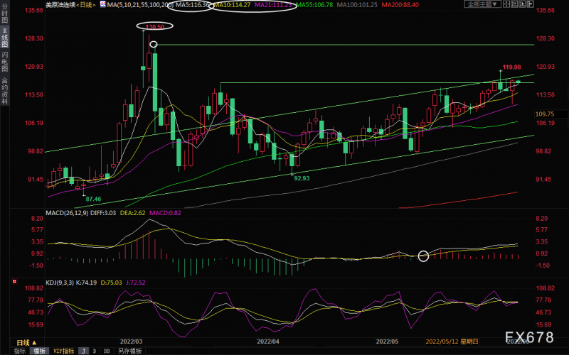 6月3日美原油交易策略:供需面均偏向多头,油价或再度冲击120关口