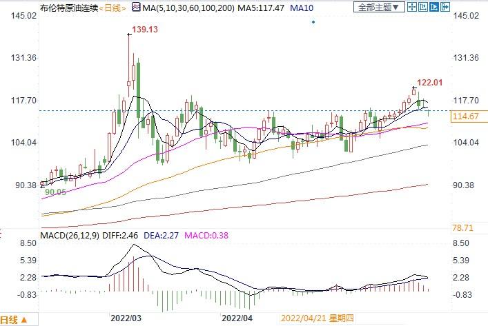 花旗称油价被高估50美元,下看70美元左右