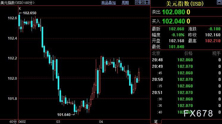 现货黄金持稳,美指反弹,FED通向目标之路连贯但狭窄
