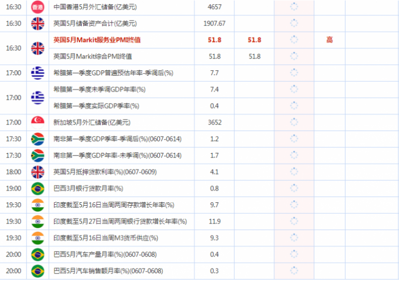6月7日财经数据和大事件前瞻