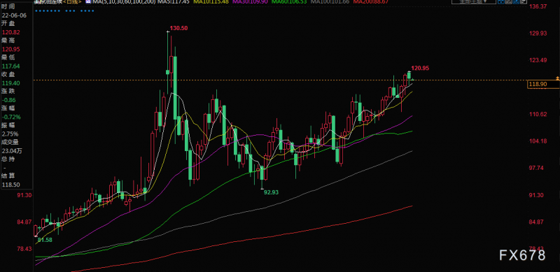 原油交易提醒:印度寻求增加俄油进口量,两大利空助力,油价回落至120美元/桶下方