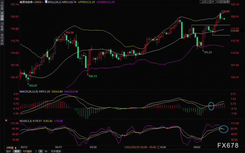 6月6日美原油交易策略:120关口争夺激烈,多头或徐徐推进