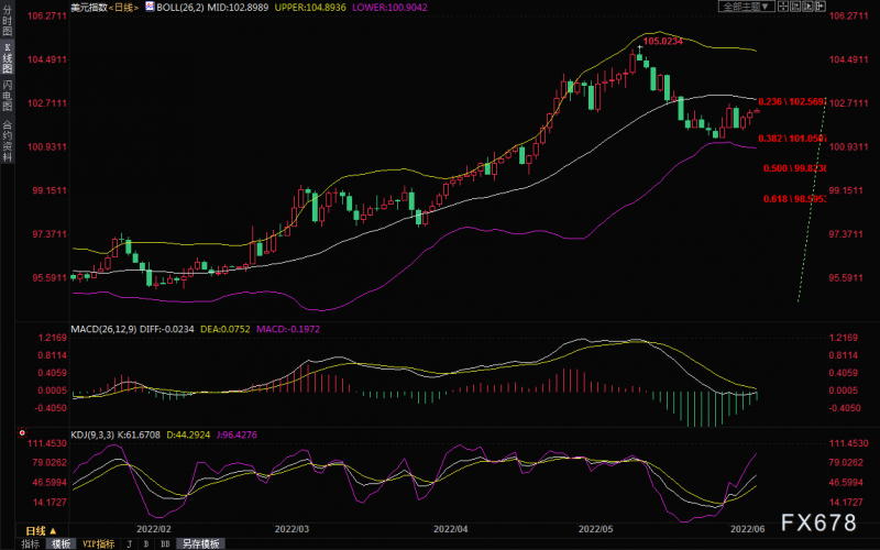6月7日财经早餐:担忧美国通胀加剧,美债升至三年半高位,美元上涨,金价失守1840关口