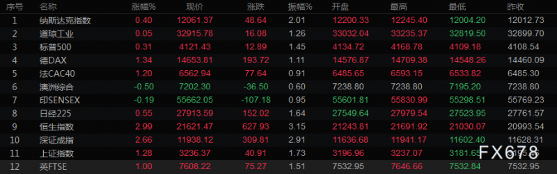 6月7日财经早餐:担忧美国通胀加剧,美债升至三年半高位,美元上涨,金价失守1840关口