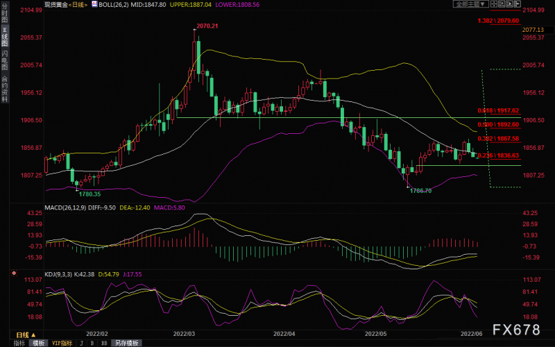 6月7日财经早餐:担忧美国通胀加剧,美债升至三年半高位,美元上涨,金价失守1840关口