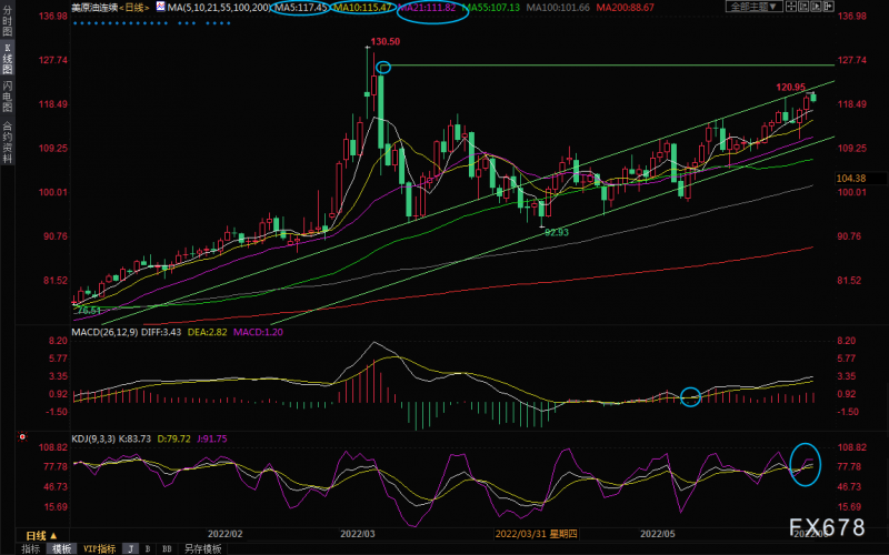 6月6日美原油交易策略:120关口争夺激烈,多头或徐徐推进