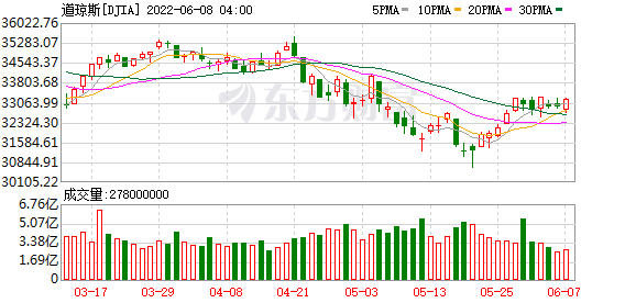 K图 DJIA_0