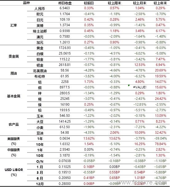 点击看大图 工商银行:6月8日全球金融市场新闻摘要及行情概览