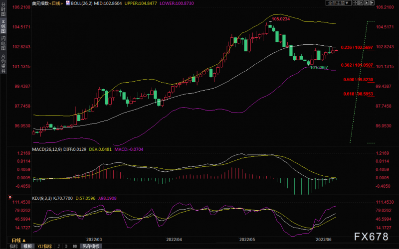 黄金交易提醒:避险勉强支撑金价,但美元欲演“王者归来”,关注欧银决议