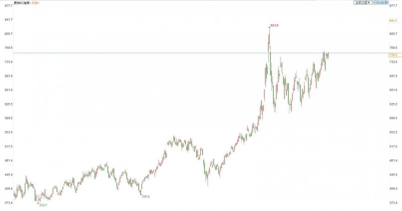 INE原油收盘上涨,市场供需趋紧支持油价