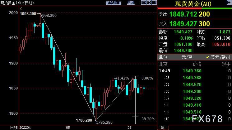 现货黄金探底回升,高通胀不可接受,世行对各国提诉求