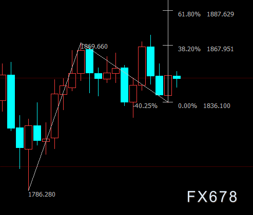 现货黄金探底回升,高通胀不可接受,世行对各国提诉求