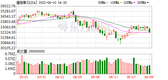 K图 DJIA_0