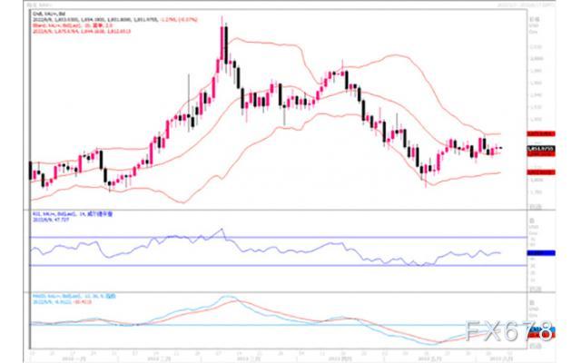 黄金市场分析:国际组织虽加大通胀预期 然金价继续横盘以对
