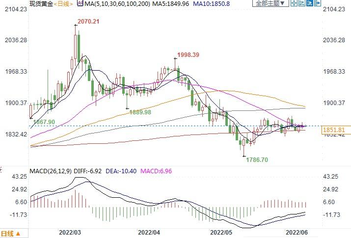 持有黄金正当时!经合组织大幅下调全球经济增长预测