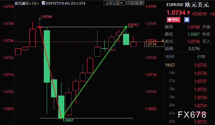 欧银调高通胀预期且看衰经济增速,欧元探底回升逾55点