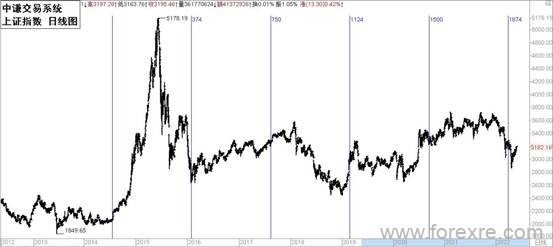 点击看大图 国学金融讲师团:一周市场分析