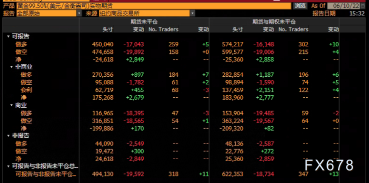 CFTC商品持仓解读:对冲基金增加黄金原油净多头押注(6月7日当周)