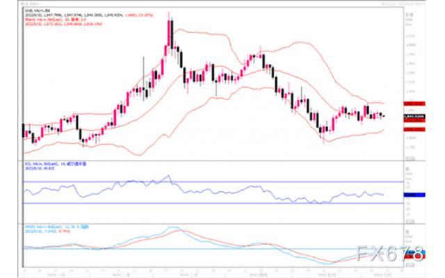 黄金市场分析:美国通胀数据登台 黄金继续横盘静待