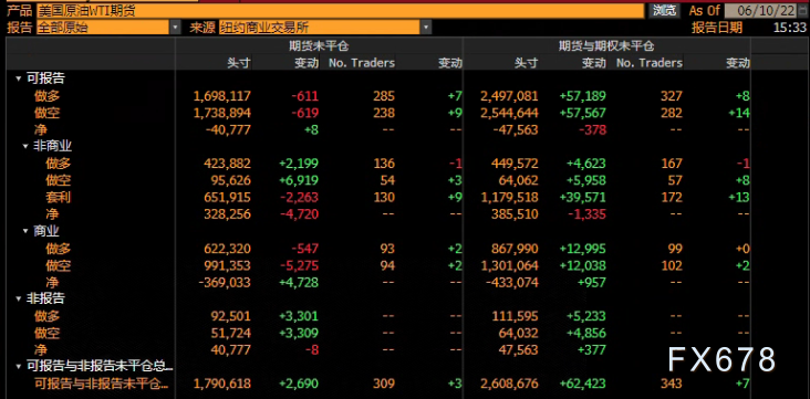 CFTC商品持仓解读:对冲基金增加黄金原油净多头押注(6月7日当周)