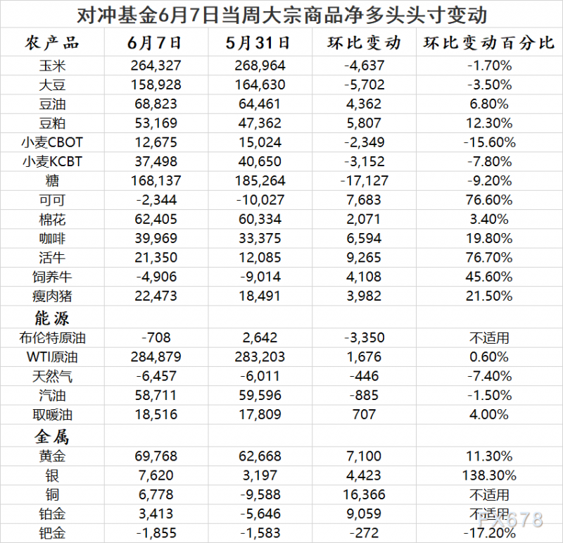 CFTC商品持仓解读:对冲基金增加黄金原油净多头押注(6月7日当周)