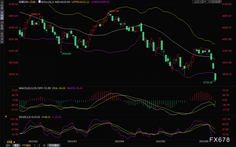 黄金交易提醒:预期美联储激进加息,美元“一飞冲天”,黄金暴跌退守1810,关注PPI数据