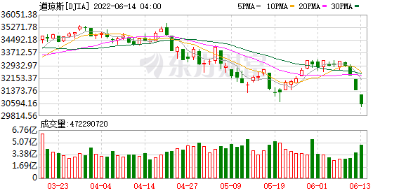 K图 DJIA_0