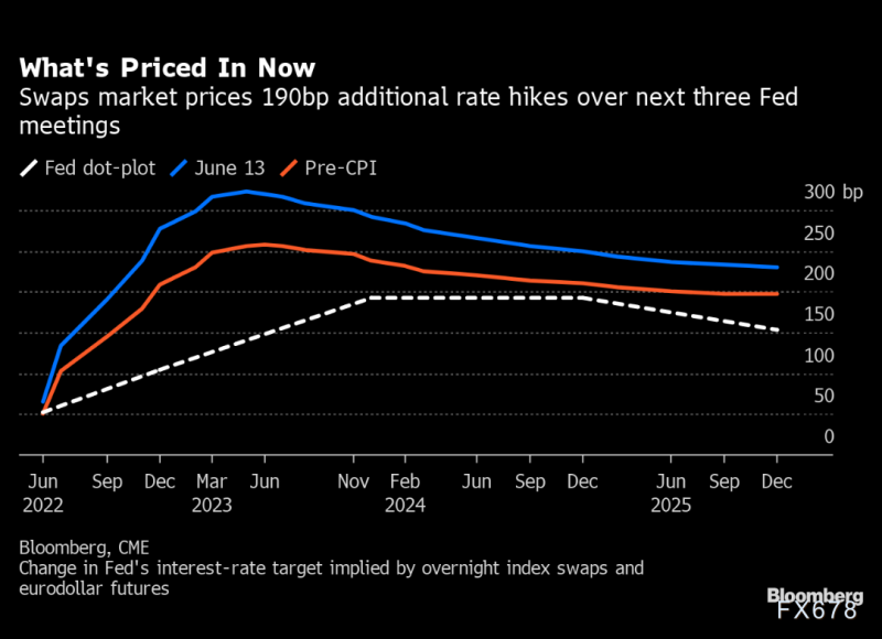 黄金交易提醒:预期美联储激进加息,美元“一飞冲天”,黄金暴跌退守1810,关注PPI数据