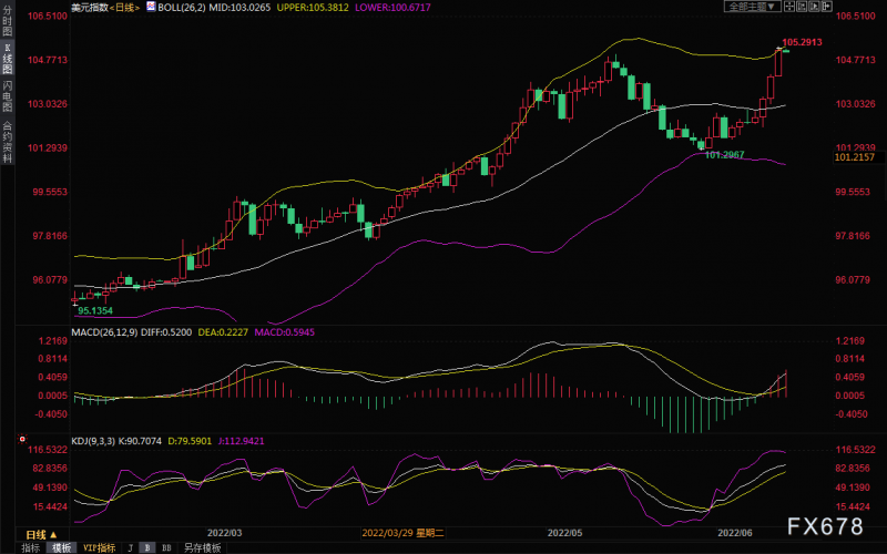 黄金交易提醒:预期美联储激进加息,美元“一飞冲天”,黄金暴跌退守1810,关注PPI数据