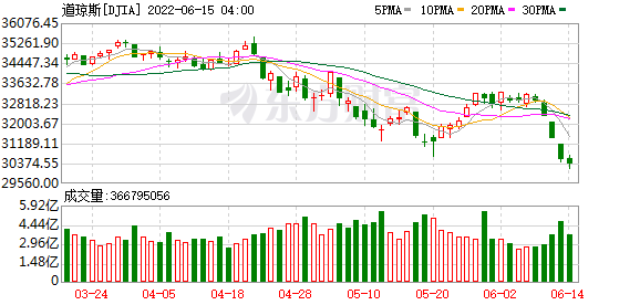 K图 DJIA_0