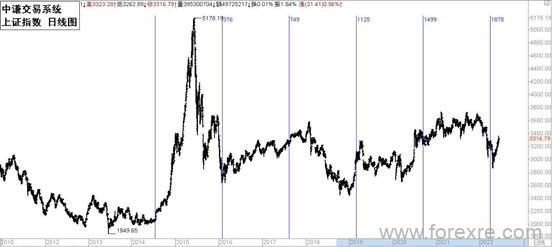 点击看大图 国学金融讲师团:一周市场分析