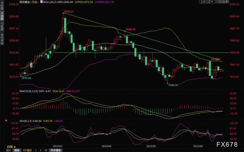 黄金交易提醒:美元回调给金价提供支撑,但全球央行仍是“拦路虎”