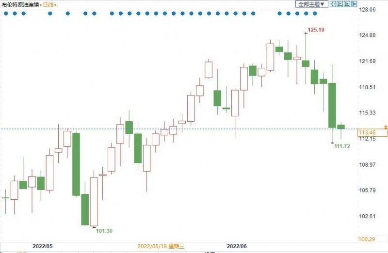 利好油价!英国石油承认低估世界对原油的渴求