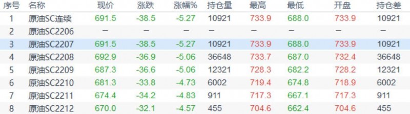 INE原油大幅回落,全球央行升息,经济放缓担忧给油价压力