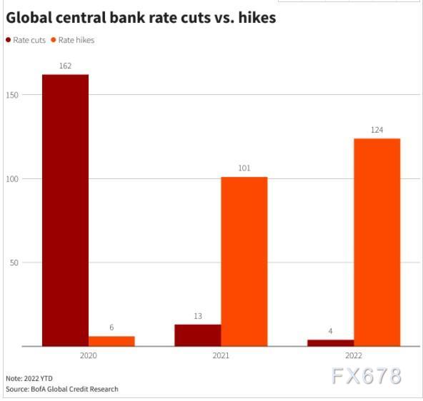 图解:全球央行年内加息次数已超去年 更猛烈风暴还在后面?
