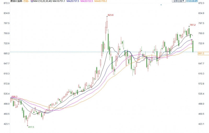 INE原油大幅回落,全球央行升息,经济放缓担忧给油价压力