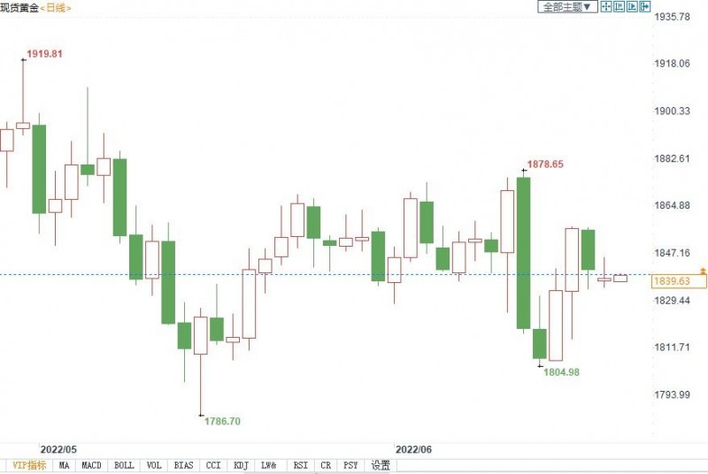黄金短期仍有上行空间,但三位专家预测年底将走低!