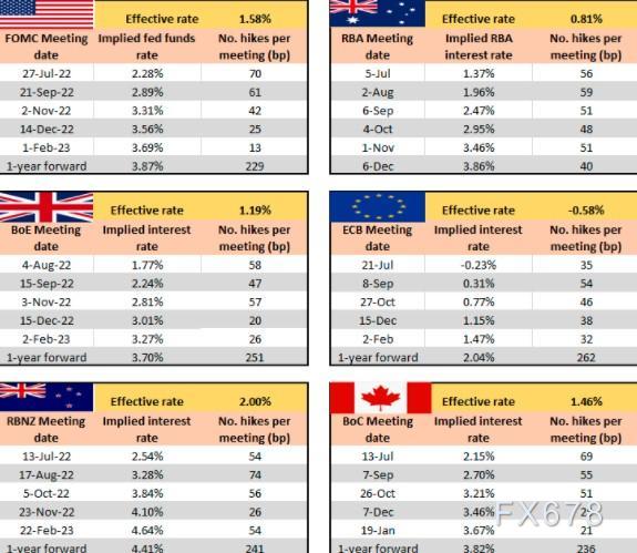 图解:全球央行年内加息次数已超去年 更猛烈风暴还在后面?