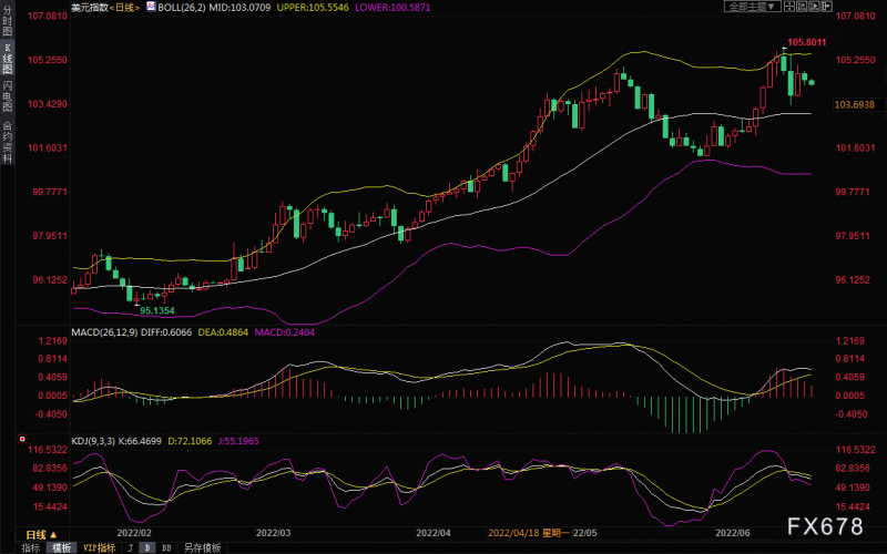 黄金交易提醒:美元回调给金价提供支撑,但全球央行仍是“拦路虎”