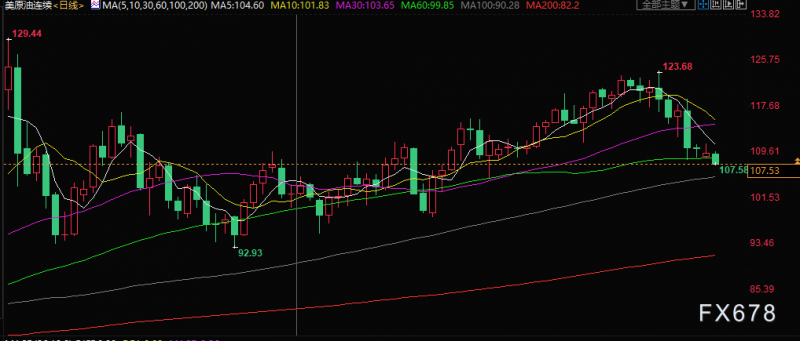 原油交易提醒:OPEC+可能在8月增产,两大利空打压油价回落近2%