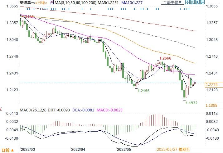 英银解决增长与通胀难题之际,英镑恐进一步下跌!