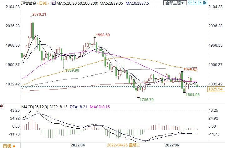 对冲基金因美联储加息暂离黄金,但没走太远,金市仍相当中性