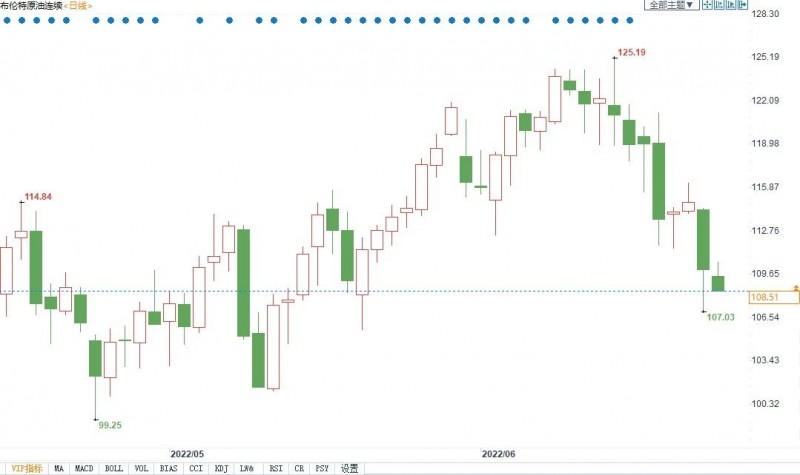 专家称油价涨势尚未结束,回调即是新入场机会!