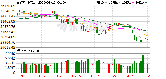 K图 DJIA_0