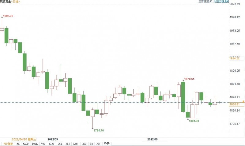 投资大佬称不确定性主导市场,持有黄金是良策!